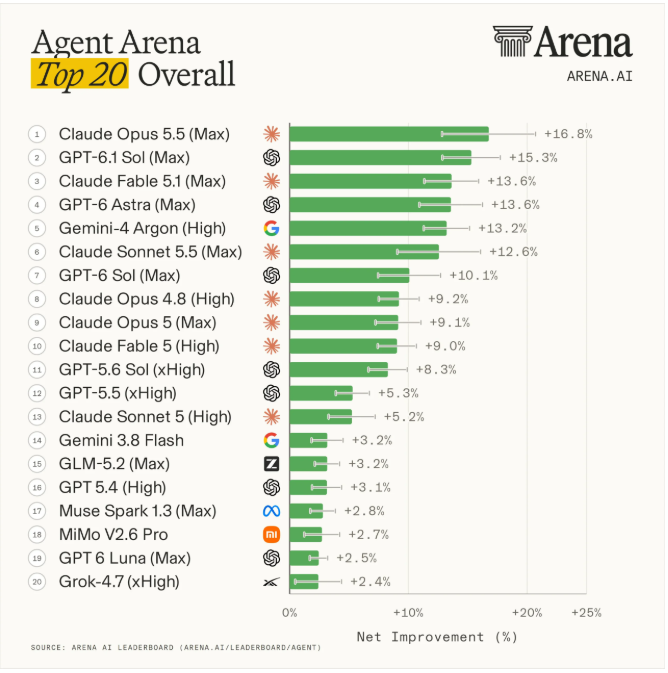 Arena Agent 排行榜前 20